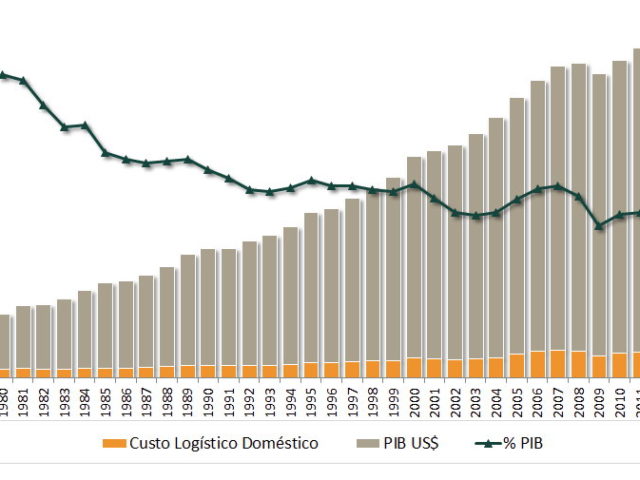 Os custos da Logística no Brasil