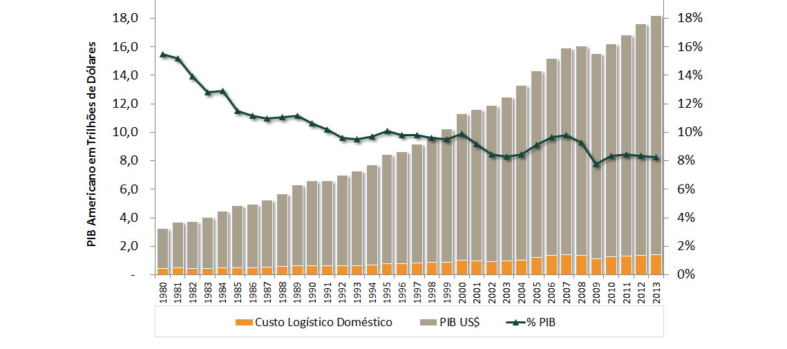 Os custos da Logística no Brasil